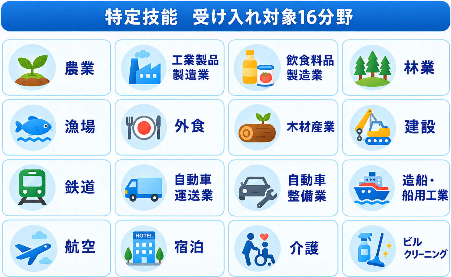 受入対象16分野